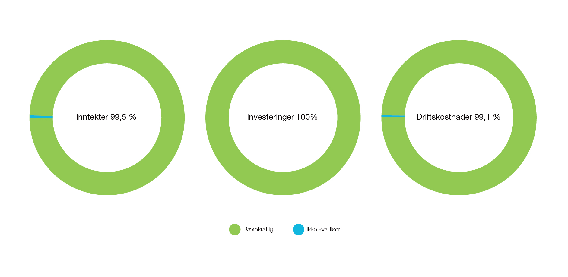 Figurene viser at er 99,5 prosent av Statnetts inntekter, 100 prosent av investeringene og 99,1 prosent av driftskostnadene betegnes som bærekraftige ut fra taksonomikriteriene. 