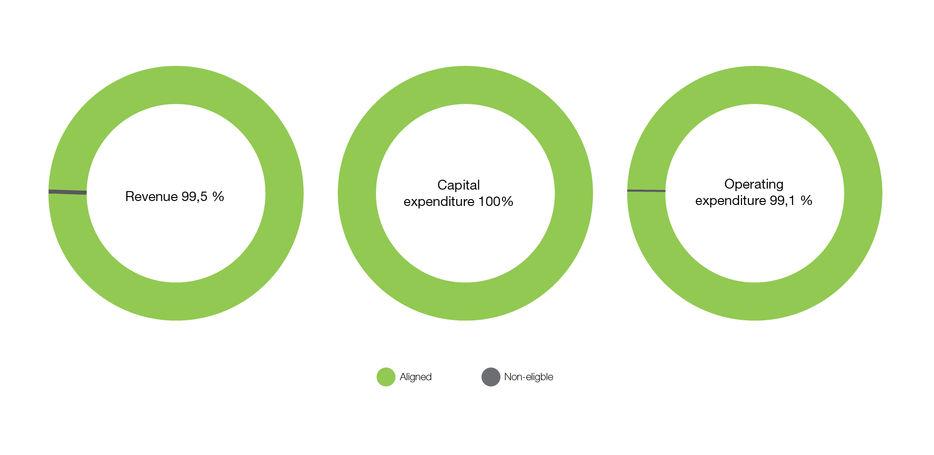 The figures show that 99.5 per cent of Statnett’s revenue, 100 per cent of investments and 99.1 per cent of operating costs are described as sustainable based on the taxonomy criteria. 