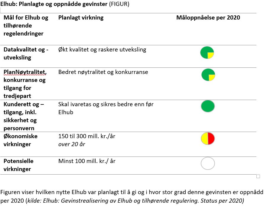 Figur som viser hvilken nytte Elhub var planlagt til å gi og i hvor stor grad denne gevinsten er oppnådd per 2020