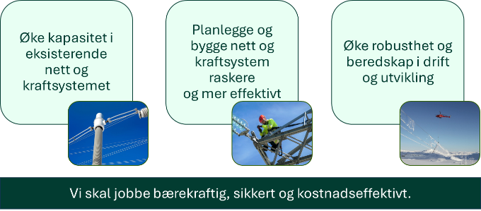 Statnetts strategi er å øke kapasitet i eksisterende nett og i kraftsystemet , Planlegge og bygge nett og kraftsystem raskere og mer effektivt og Øke robusthet og beredskap i drift og utvikling. Statnett skal jobbe bærekraftig, sikker og kostnadseffektivt.