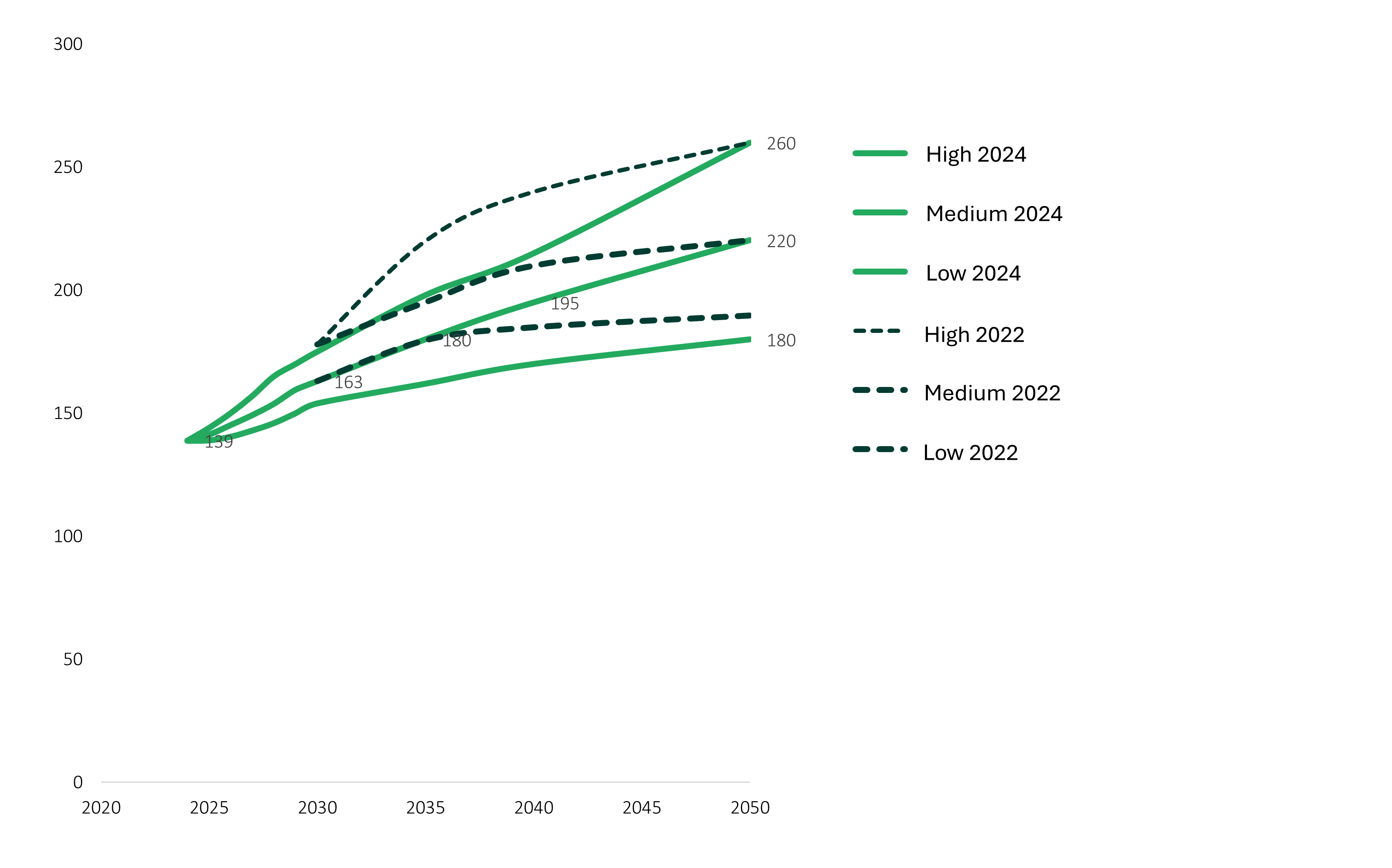 Figure 1: Scenario for the development of Norwegian power consumption from Statnett’s Long-term market analysis 2024 and 2022.